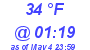 Milwaukee Weather Dewpoint High High Today