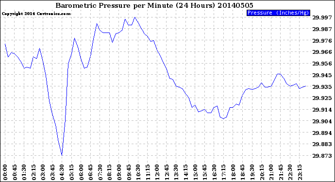 Milwaukee Weather Barometric Pressure<br>per Minute<br>(24 Hours)