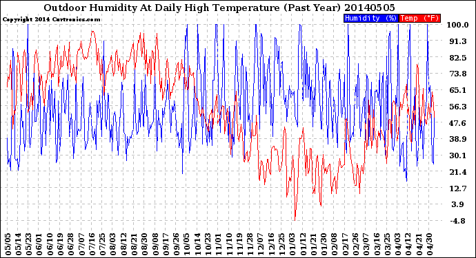 Milwaukee Weather Outdoor Humidity<br>At Daily High<br>Temperature<br>(Past Year)