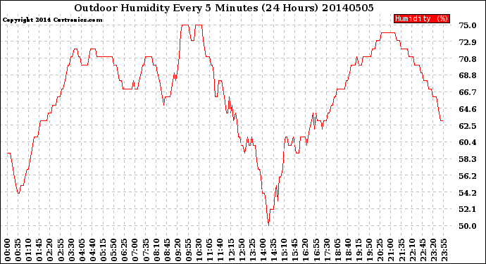 Milwaukee Weather Outdoor Humidity<br>Every 5 Minutes<br>(24 Hours)