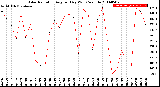 Milwaukee Weather Solar Radiation<br>Avg per Day W/m2/minute