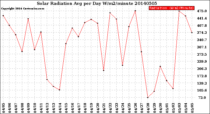 Milwaukee Weather Solar Radiation<br>Avg per Day W/m2/minute