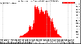 Milwaukee Weather Solar Radiation<br>per Minute<br>(24 Hours)