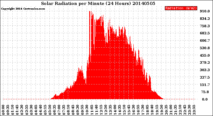 Milwaukee Weather Solar Radiation<br>per Minute<br>(24 Hours)