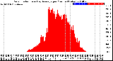 Milwaukee Weather Solar Radiation<br>& Day Average<br>per Minute<br>(Today)