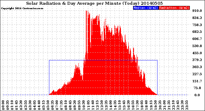 Milwaukee Weather Solar Radiation<br>& Day Average<br>per Minute<br>(Today)