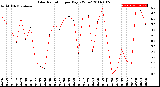 Milwaukee Weather Solar Radiation<br>per Day KW/m2