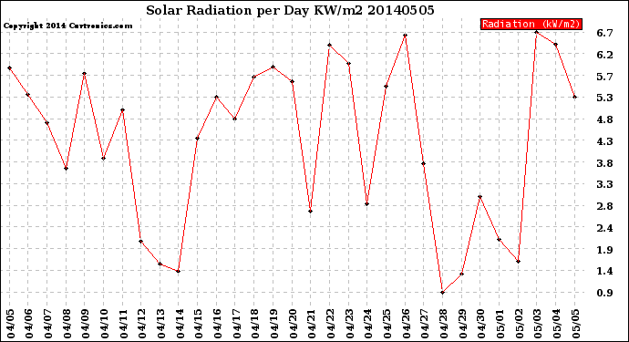 Milwaukee Weather Solar Radiation<br>per Day KW/m2