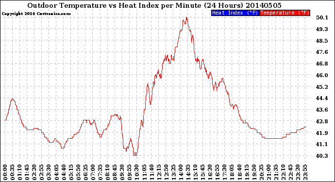 Milwaukee Weather Outdoor Temperature<br>vs Heat Index<br>per Minute<br>(24 Hours)