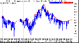 Milwaukee Weather Outdoor Temperature<br>vs Wind Chill<br>per Minute<br>(24 Hours)