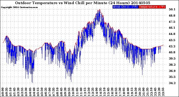 Milwaukee Weather Outdoor Temperature<br>vs Wind Chill<br>per Minute<br>(24 Hours)