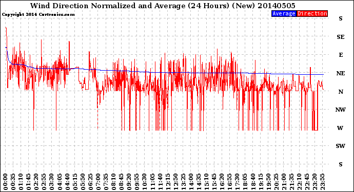Milwaukee Weather Wind Direction<br>Normalized and Average<br>(24 Hours) (New)