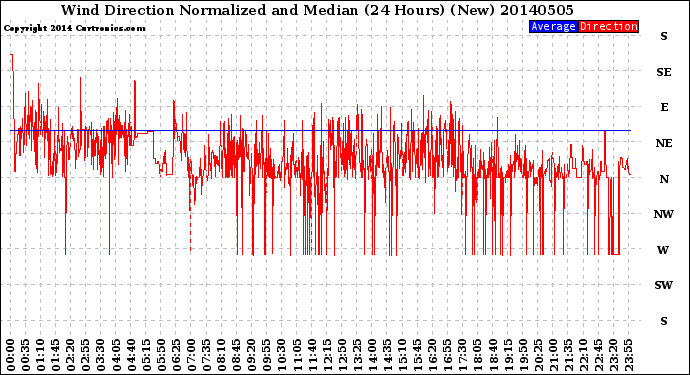 Milwaukee Weather Wind Direction<br>Normalized and Median<br>(24 Hours) (New)