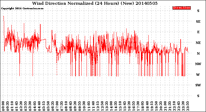 Milwaukee Weather Wind Direction<br>Normalized<br>(24 Hours) (New)