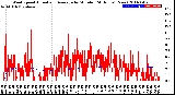 Milwaukee Weather Wind Speed<br>Actual and Average<br>by Minute<br>(24 Hours) (New)
