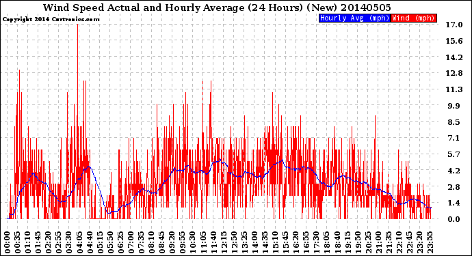 Milwaukee Weather Wind Speed<br>Actual and Hourly<br>Average<br>(24 Hours) (New)
