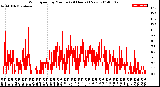 Milwaukee Weather Wind Speed<br>by Minute<br>(24 Hours) (New)