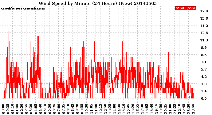 Milwaukee Weather Wind Speed<br>by Minute<br>(24 Hours) (New)