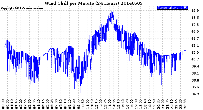 Milwaukee Weather Wind Chill<br>per Minute<br>(24 Hours)