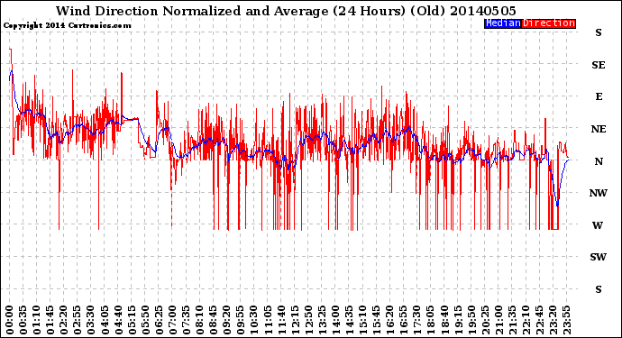 Milwaukee Weather Wind Direction<br>Normalized and Average<br>(24 Hours) (Old)