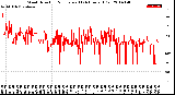 Milwaukee Weather Wind Direction<br>Normalized<br>(24 Hours) (Old)