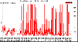 Milwaukee Weather Wind Direction<br>(24 Hours)
