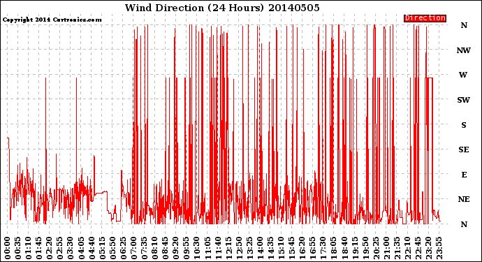 Milwaukee Weather Wind Direction<br>(24 Hours)