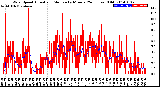 Milwaukee Weather Wind Speed<br>Actual and Median<br>by Minute<br>(24 Hours) (Old)