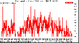Milwaukee Weather Wind Speed<br>by Minute<br>(24 Hours) (Old)