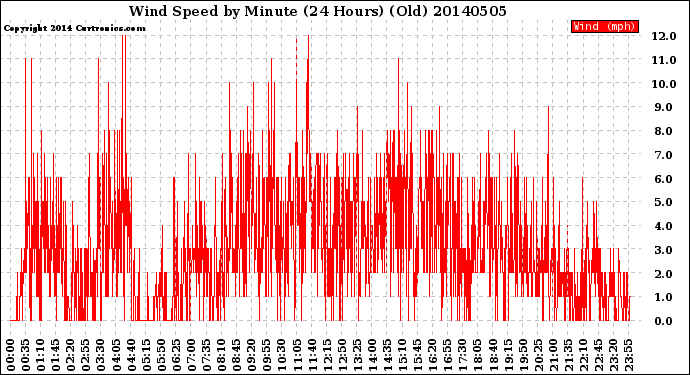 Milwaukee Weather Wind Speed<br>by Minute<br>(24 Hours) (Old)