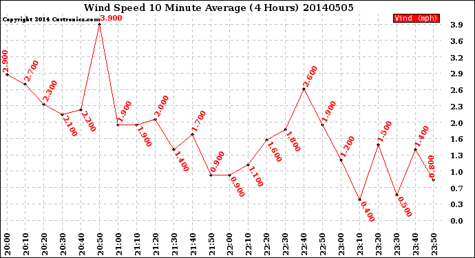 Milwaukee Weather Wind Speed<br>10 Minute Average<br>(4 Hours)