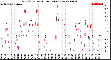 Milwaukee Weather Wind Speed<br>by Minute mph<br>(1 Hour)