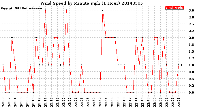 Milwaukee Weather Wind Speed<br>by Minute mph<br>(1 Hour)