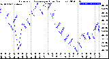 Milwaukee Weather Barometric Pressure<br>per Hour<br>(24 Hours)