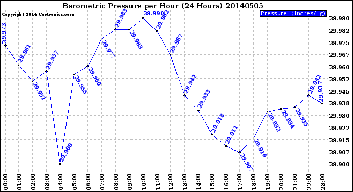 Milwaukee Weather Barometric Pressure<br>per Hour<br>(24 Hours)