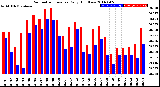Milwaukee Weather Barometric Pressure<br>Daily High/Low