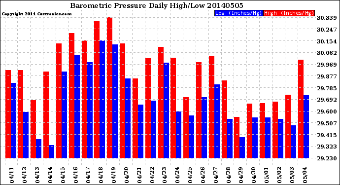 Milwaukee Weather Barometric Pressure<br>Daily High/Low