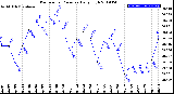 Milwaukee Weather Barometric Pressure<br>Daily High