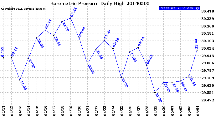 Milwaukee Weather Barometric Pressure<br>Daily High