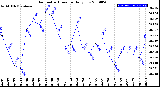 Milwaukee Weather Barometric Pressure<br>Daily Low