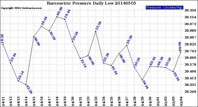 Milwaukee Weather Barometric Pressure<br>Daily Low