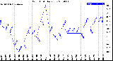 Milwaukee Weather Wind Chill<br>Daily Low