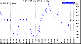 Milwaukee Weather Wind Chill<br>(24 Hours)