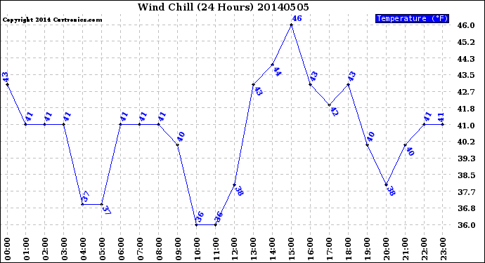 Milwaukee Weather Wind Chill<br>(24 Hours)