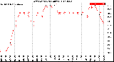 Milwaukee Weather Dew Point<br>(24 Hours)