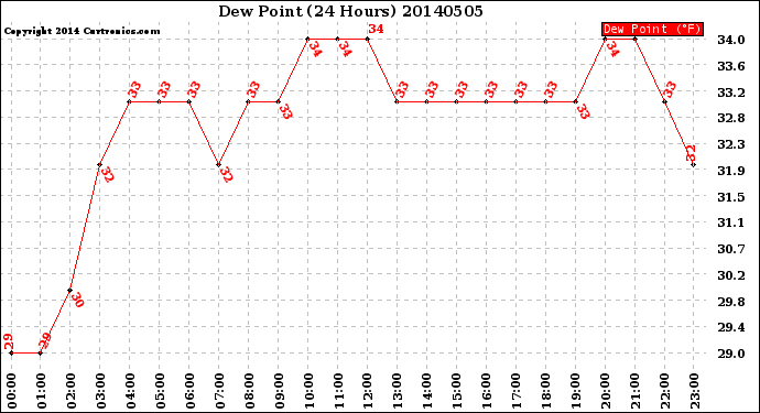 Milwaukee Weather Dew Point<br>(24 Hours)