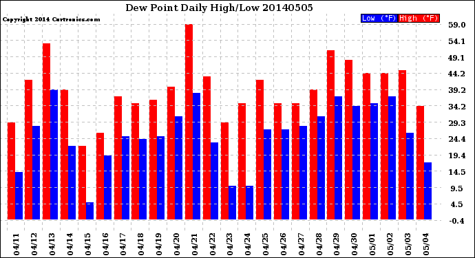 Milwaukee Weather Dew Point<br>Daily High/Low