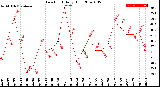 Milwaukee Weather Dew Point<br>Daily High