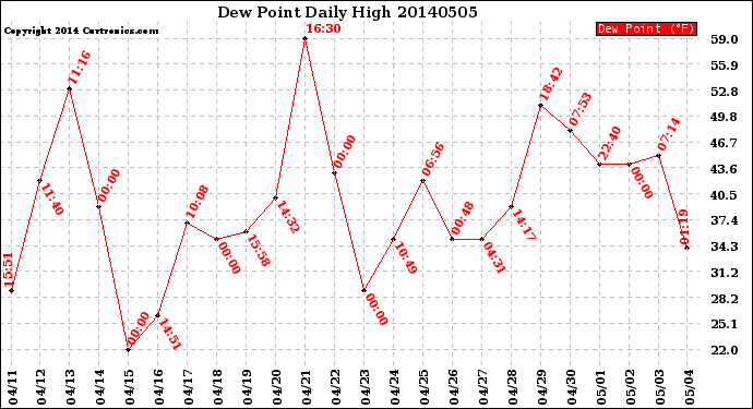 Milwaukee Weather Dew Point<br>Daily High
