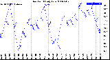 Milwaukee Weather Dew Point<br>Daily Low